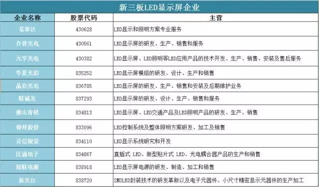 “大躍進”式新三板后，LED屏企交出的成績單 光鮮數字下的進擊與暗涌